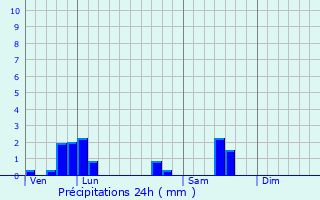 Graphique des précipitations prvues pour Cuisery