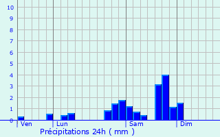 Graphique des précipitations prvues pour Labessette