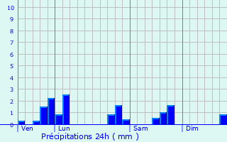 Graphique des précipitations prvues pour Amenoncourt