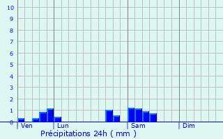 Graphique des précipitations prvues pour Charny