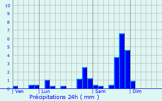 Graphique des précipitations prvues pour Saint-tienne-de-Chomeil