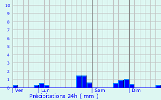 Graphique des précipitations prvues pour Aramits