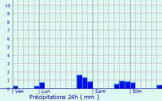 Graphique des précipitations prvues pour Lasseube