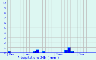 Graphique des précipitations prvues pour Courpignac