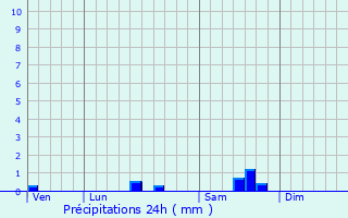 Graphique des précipitations prvues pour Marcillac