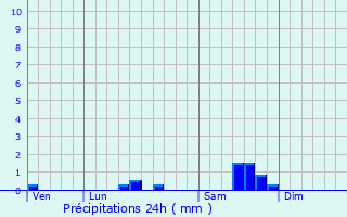 Graphique des précipitations prvues pour Soumras