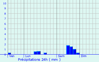 Graphique des précipitations prvues pour Chaunac