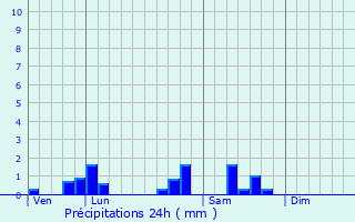 Graphique des précipitations prvues pour Volesvres