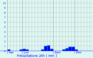 Graphique des précipitations prvues pour Licq-Athrey