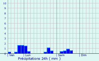 Graphique des précipitations prvues pour Champforgeuil