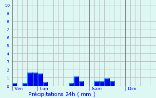 Graphique des précipitations prvues pour La Loyre