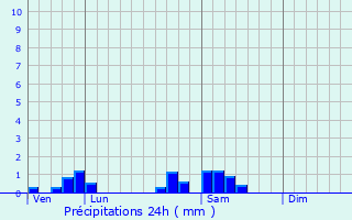 Graphique des précipitations prvues pour Marcigny-sous-Thil