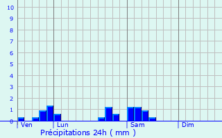 Graphique des précipitations prvues pour Roilly