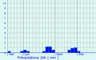 Graphique des précipitations prvues pour Montory