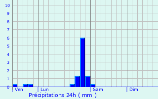 Graphique des précipitations prvues pour Rombach-le-Franc