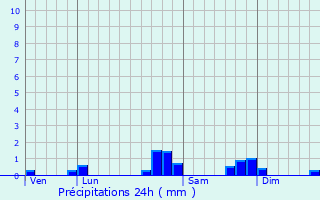 Graphique des précipitations prvues pour Ance