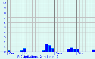 Graphique des précipitations prvues pour Uzos