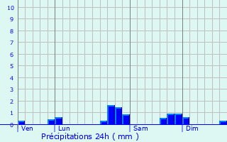 Graphique des précipitations prvues pour Prcilhon