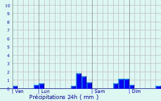 Graphique des précipitations prvues pour Esquiule
