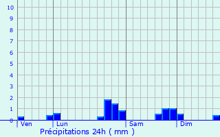Graphique des précipitations prvues pour Estos