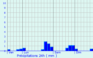 Graphique des précipitations prvues pour Orin