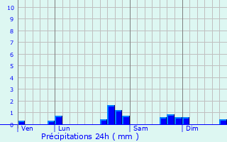 Graphique des précipitations prvues pour Mazres-Lezons