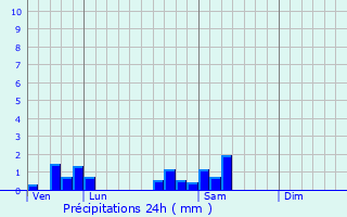 Graphique des précipitations prvues pour chalot