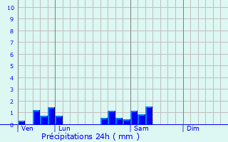 Graphique des précipitations prvues pour Minot