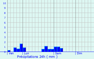 Graphique des précipitations prvues pour Chambain