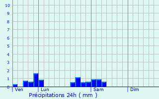 Graphique des précipitations prvues pour Gurgy-le-Chteau