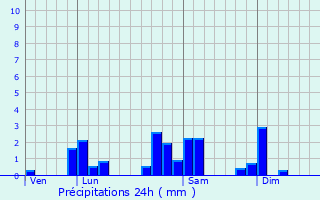 Graphique des précipitations prvues pour Saint-Cyr-le-Chatoux