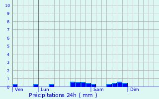 Graphique des précipitations prvues pour Banca