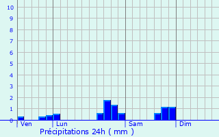 Graphique des précipitations prvues pour Menditte