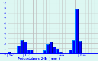 Graphique des précipitations prvues pour Roche