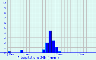 Graphique des précipitations prvues pour Beblenheim