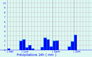 Graphique des précipitations prvues pour Dime