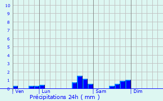 Graphique des précipitations prvues pour Aussurucq