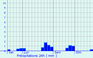 Graphique des précipitations prvues pour Castetnau-Camblong