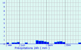 Graphique des précipitations prvues pour Saint-tienne-de-Bagorry