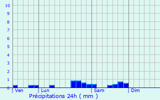 Graphique des précipitations prvues pour Anhaux