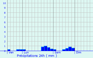 Graphique des précipitations prvues pour Aincille