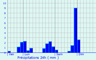 Graphique des précipitations prvues pour Chalain-d