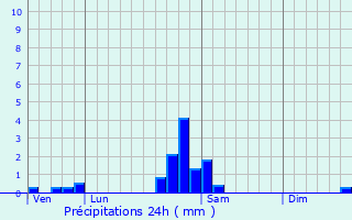 Graphique des précipitations prvues pour Ammerschwihr