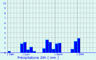Graphique des précipitations prvues pour Valsonne