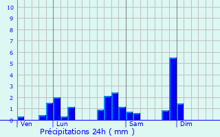 Graphique des précipitations prvues pour Mizrieux