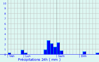 Graphique des précipitations prvues pour Herrlisheim-prs-Colmar