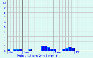 Graphique des précipitations prvues pour Ascarat