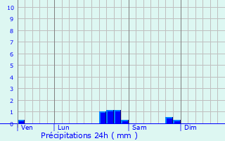 Graphique des précipitations prvues pour Paulinet