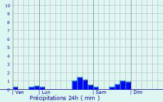 Graphique des précipitations prvues pour Gamarthe