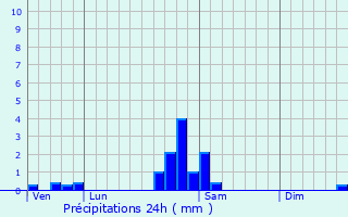 Graphique des précipitations prvues pour Labaroche